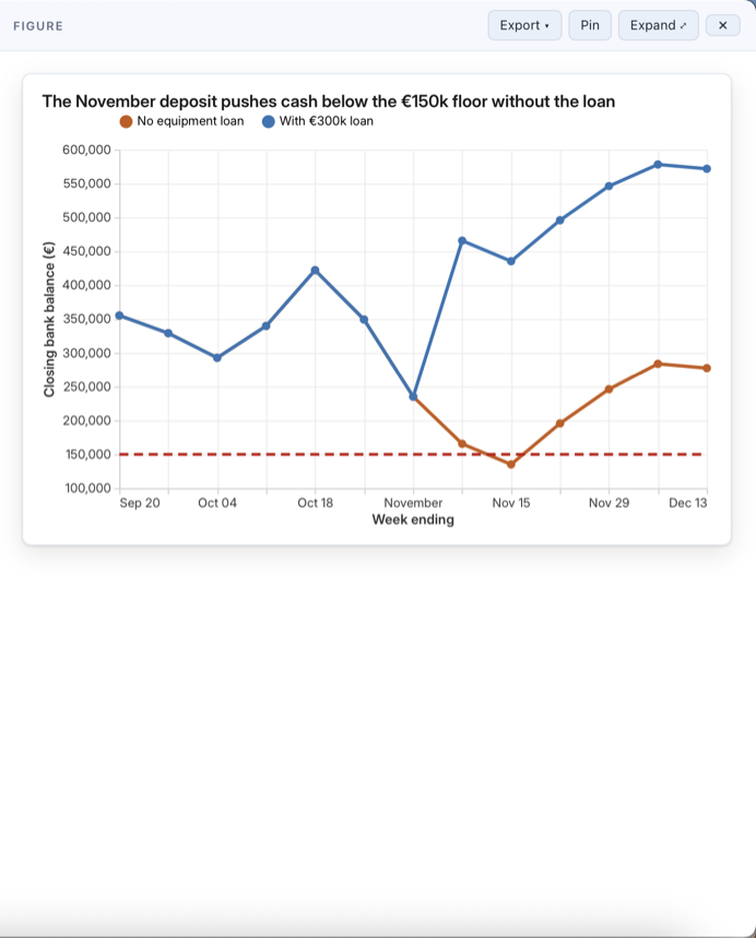 The 13-week balance chart on the canvas: the no-loan and with-loan lines against the dashed €150,000 floor; the no-loan line dips below it in mid-November.